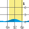 Laysan Island tide chart for Tuesday, November 1, 2022