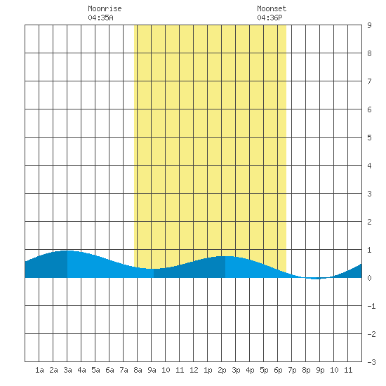 Laysan Island tide chart for Sunday, November 20, 2022