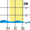 Laysan Island tide chart for Sunday, November 20, 2022