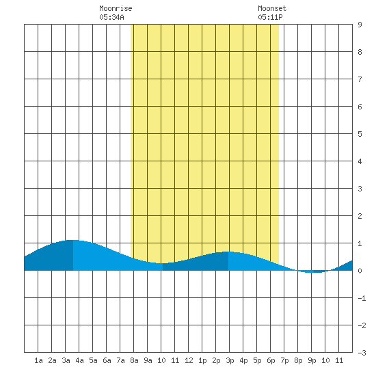 Laysan Island tide chart for Monday, November 21, 2022