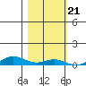 Laysan Island tide chart for Monday, November 21, 2022
