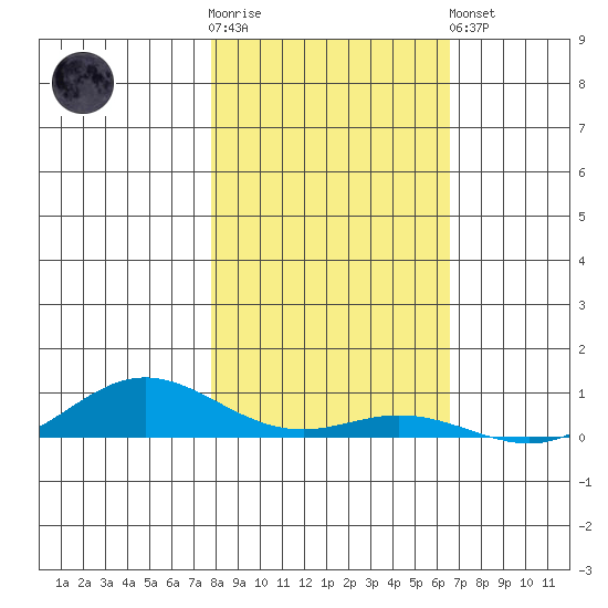 Laysan Island tide chart for Wednesday, November 23, 2022