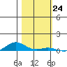 Laysan Island tide chart for Thursday, November 24, 2022