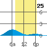 Laysan Island tide chart for Friday, November 25, 2022