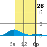 Laysan Island tide chart for Saturday, November 26, 2022