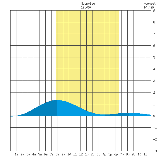 Laysan Island tide chart for Sunday, November 27, 2022