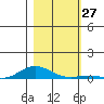 Laysan Island tide chart for Sunday, November 27, 2022
