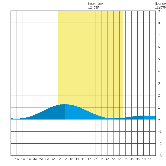 Laysan Island tide chart for Monday, November 28, 2022