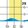 Laysan Island tide chart for Tuesday, November 29, 2022