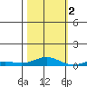 Laysan Island tide chart for Wednesday, November 2, 2022
