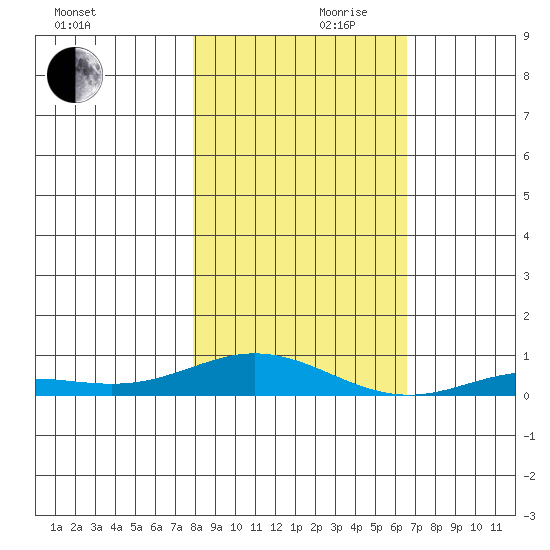 Laysan Island tide chart for Wednesday, November 30, 2022