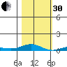 Laysan Island tide chart for Wednesday, November 30, 2022