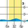 Laysan Island tide chart for Thursday, November 3, 2022