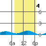 Laysan Island tide chart for Friday, November 4, 2022