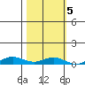 Laysan Island tide chart for Saturday, November 5, 2022