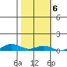 Laysan Island tide chart for Sunday, November 6, 2022