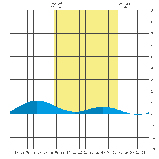 Laysan Island tide chart for Monday, November 7, 2022