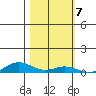 Laysan Island tide chart for Monday, November 7, 2022