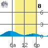 Laysan Island tide chart for Tuesday, November 8, 2022