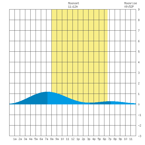 Laysan Island tide chart for Sunday, December 11, 2022