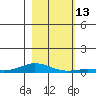 Laysan Island tide chart for Tuesday, December 13, 2022