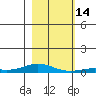 Laysan Island tide chart for Wednesday, December 14, 2022
