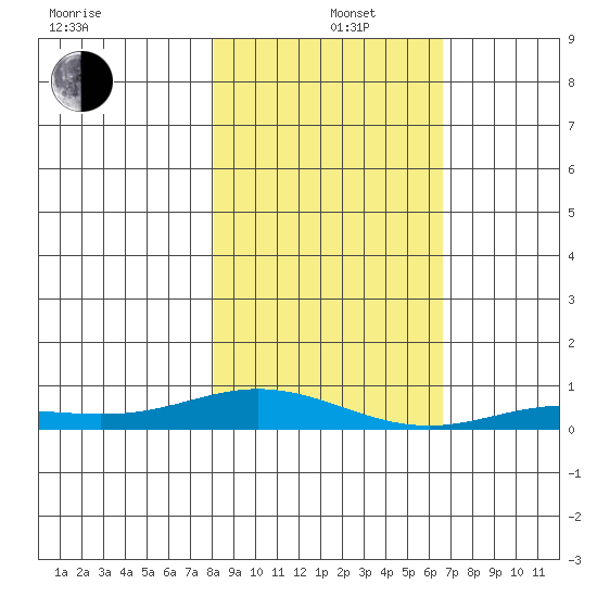 Laysan Island tide chart for Thursday, December 15, 2022