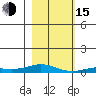 Laysan Island tide chart for Thursday, December 15, 2022