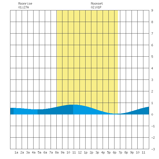 Laysan Island tide chart for Friday, December 16, 2022
