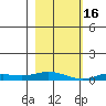 Laysan Island tide chart for Friday, December 16, 2022