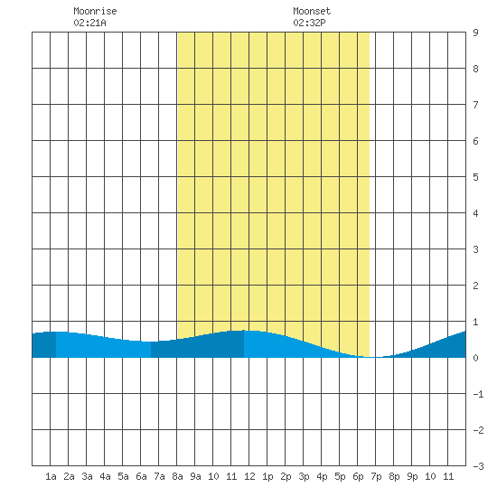 Laysan Island tide chart for Saturday, December 17, 2022