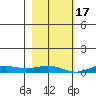 Laysan Island tide chart for Saturday, December 17, 2022