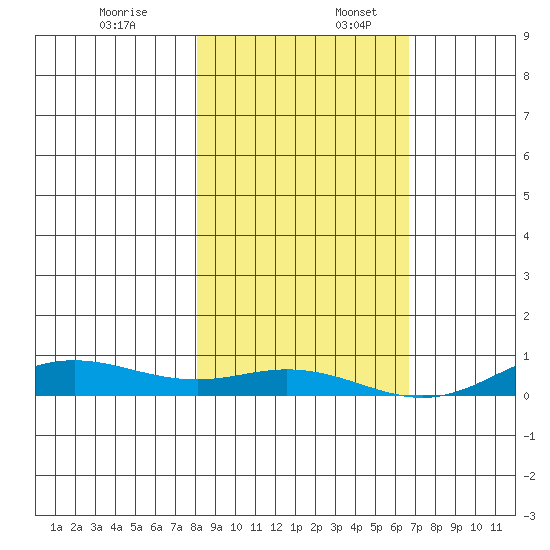 Laysan Island tide chart for Sunday, December 18, 2022