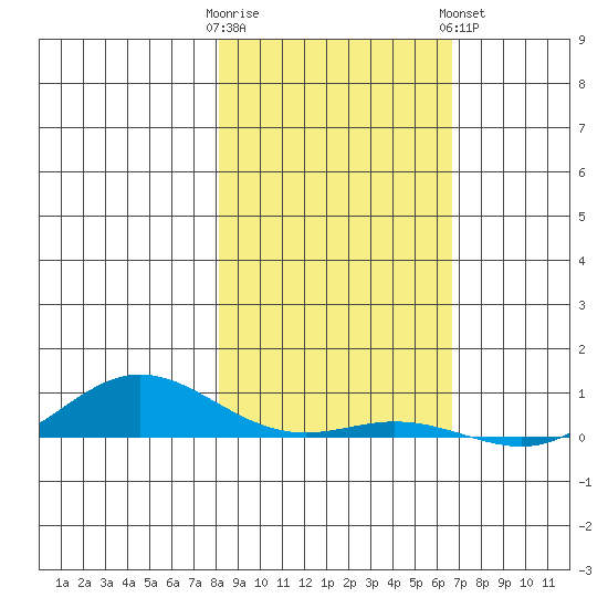Laysan Island tide chart for Thursday, December 22, 2022