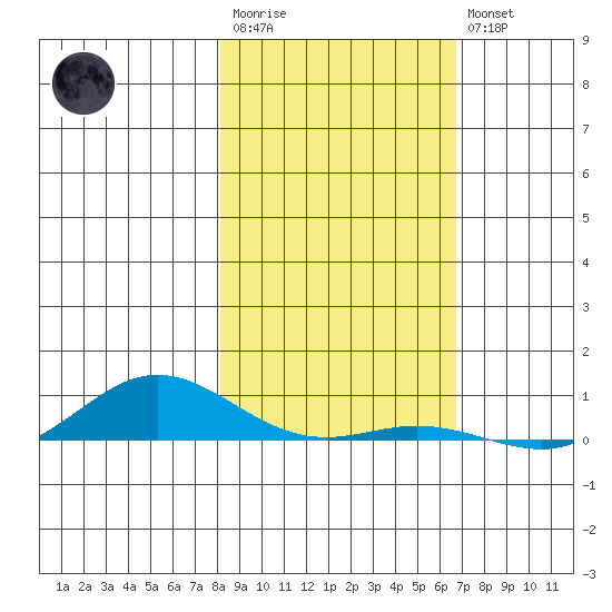 Laysan Island tide chart for Friday, December 23, 2022
