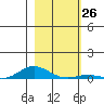 Laysan Island tide chart for Monday, December 26, 2022