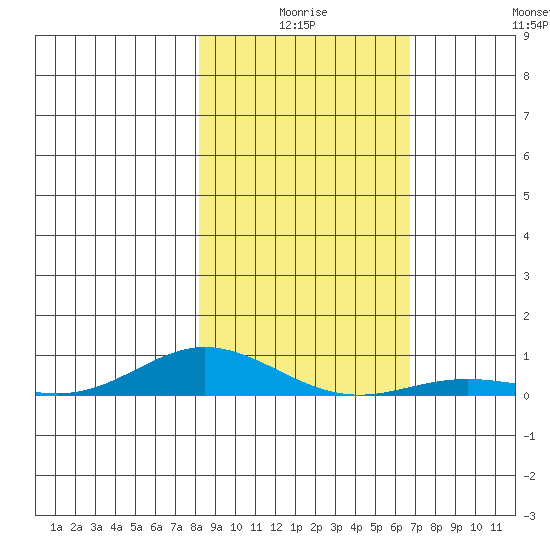 Laysan Island tide chart for Tuesday, December 27, 2022