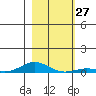 Laysan Island tide chart for Tuesday, December 27, 2022