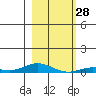 Laysan Island tide chart for Wednesday, December 28, 2022