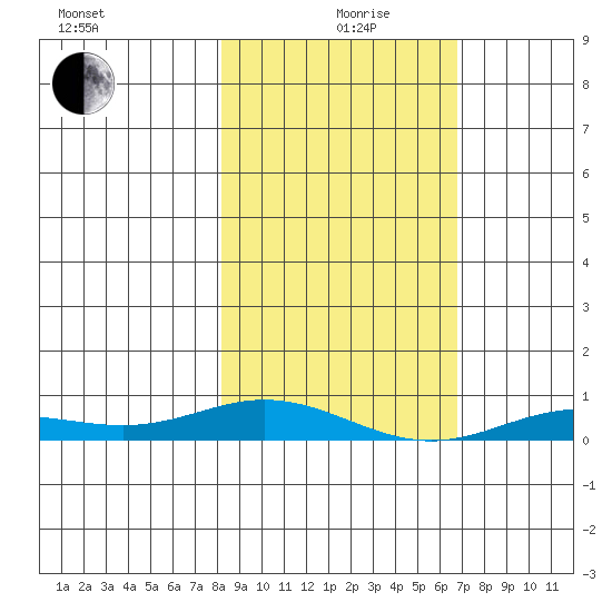 Laysan Island tide chart for Thursday, December 29, 2022