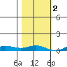 Laysan Island tide chart for Friday, December 2, 2022