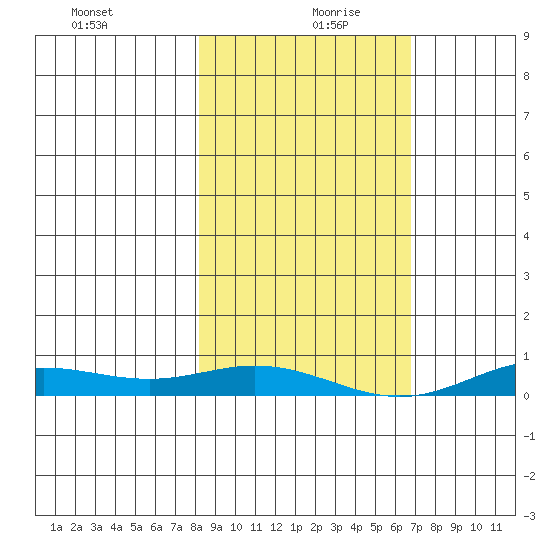 Laysan Island tide chart for Friday, December 30, 2022