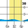 Laysan Island tide chart for Friday, December 30, 2022