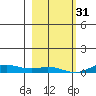 Laysan Island tide chart for Saturday, December 31, 2022