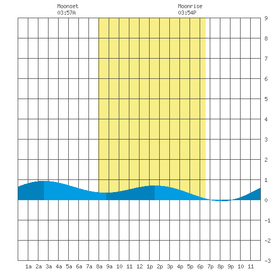 Laysan Island tide chart for Saturday, December 3, 2022