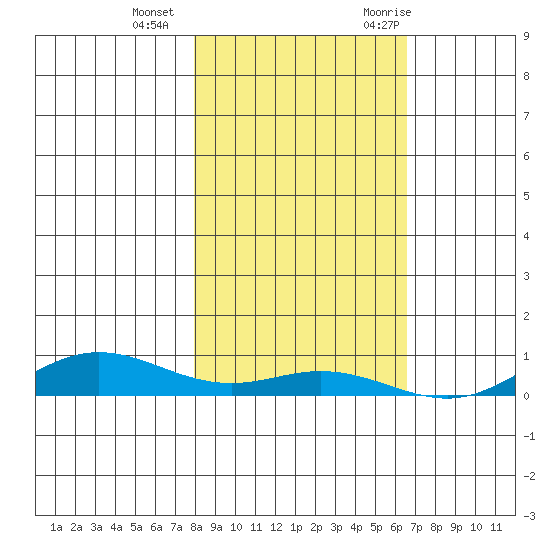 Laysan Island tide chart for Sunday, December 4, 2022
