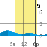 Laysan Island tide chart for Monday, December 5, 2022
