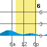 Laysan Island tide chart for Tuesday, December 6, 2022