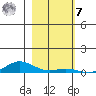 Laysan Island tide chart for Wednesday, December 7, 2022