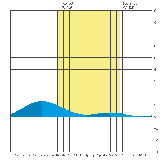 Laysan Island tide chart for Thursday, December 8, 2022